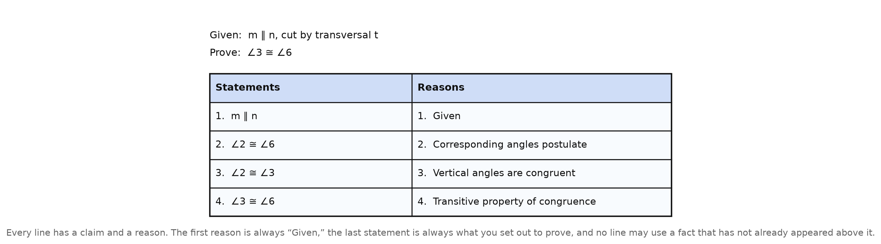 A two-column proof with the given m parallel to n and the goal angle 3 congruent to angle 6; four numbered statements each paired with a reason: given, corresponding angles postulate, vertical angles are congruent, transitive property of congruence