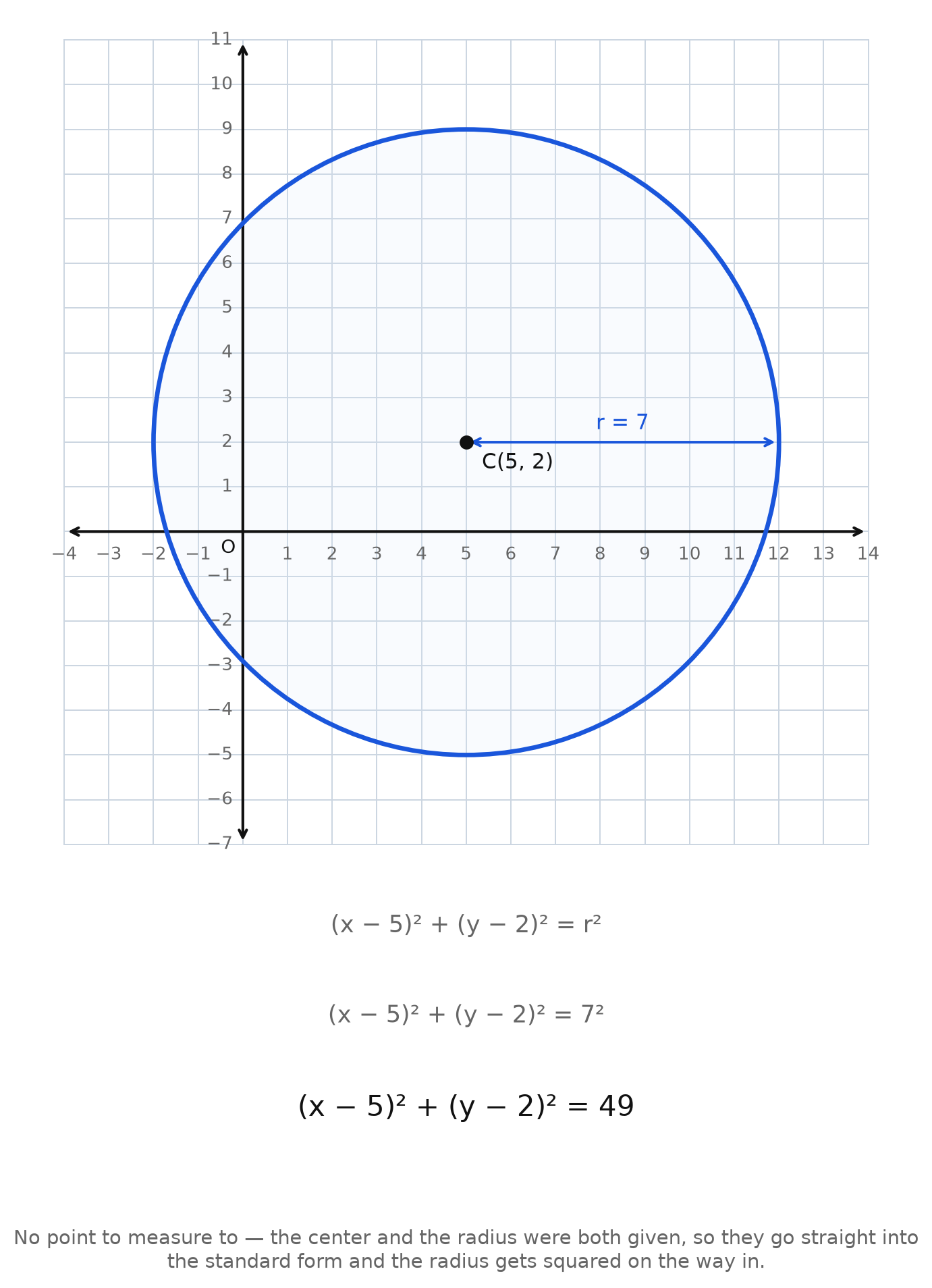 A circle of radius 7 centered at (5, 2), worked step by step into the equation (x minus 5) squared plus (y minus 2) squared equals 49