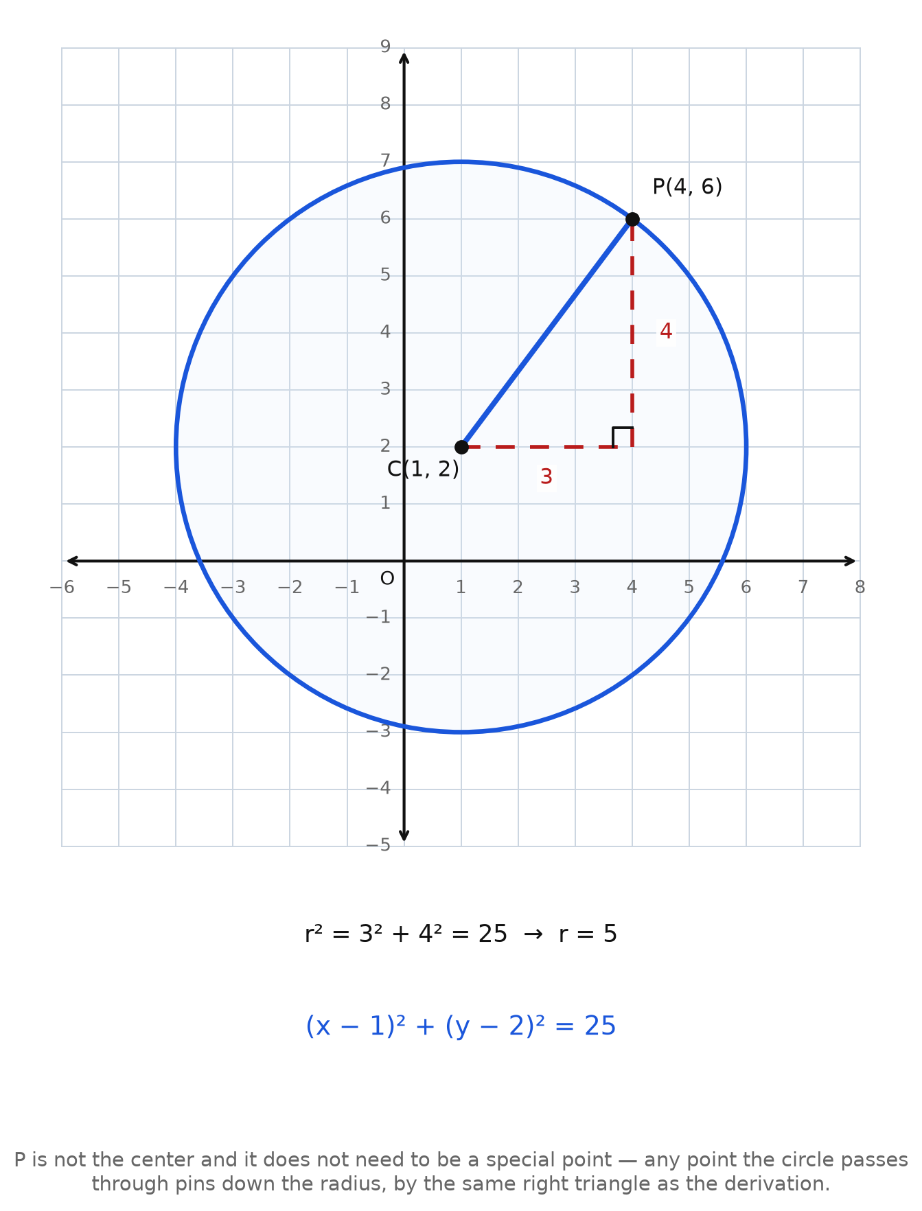 A right triangle from center C(1, 2) to a point P(4, 6) on the circle, with legs 3 and 4 giving radius 5 and equation (x minus 1) squared plus (y minus 2) squared equals 25