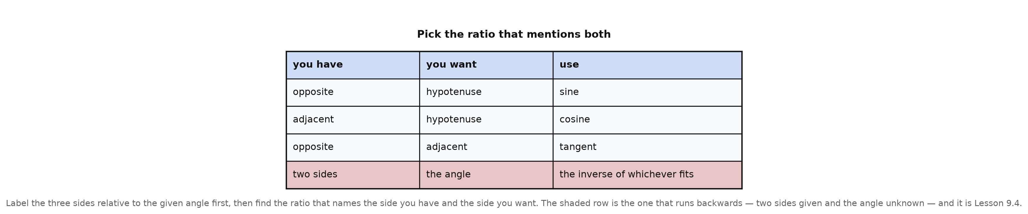 A table pairing what you have and what you want with the ratio that names both