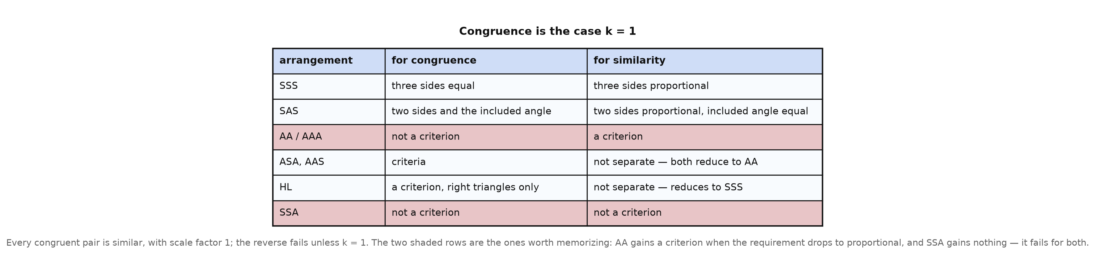 A table comparing SSS, SAS, AA/AAA, ASA and AAS, HL, and SSA as criteria for congruence and for similarity