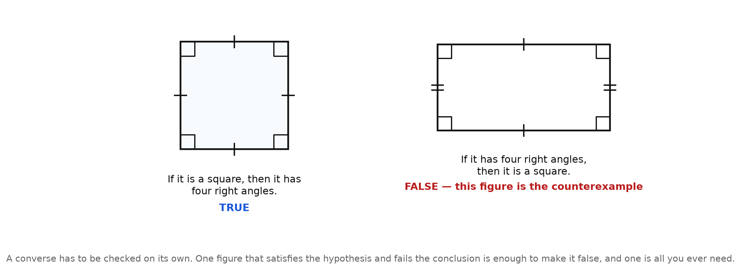 Two panels. On the left a square with four right angles and four tick-marked congruent sides, captioned "If it is a square, then it has four right angles — TRUE." On the right a non-square rectangle with four right angles and two different pairs of tick marks, captioned "If it has four right angles, then it is a square — FALSE, this figure is the counterexample"