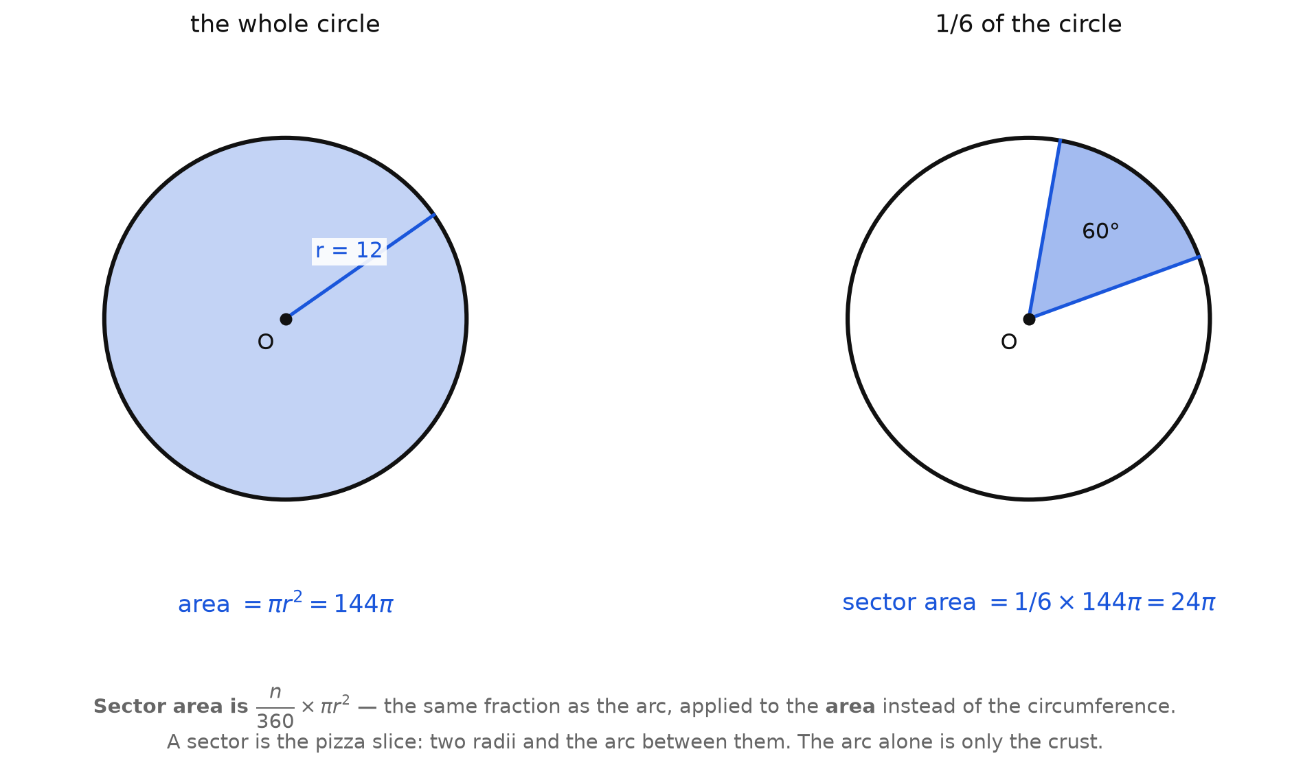 A whole circle of radius 12 with area 144 pi beside the same circle with a 60 degree sector of area 24 pi