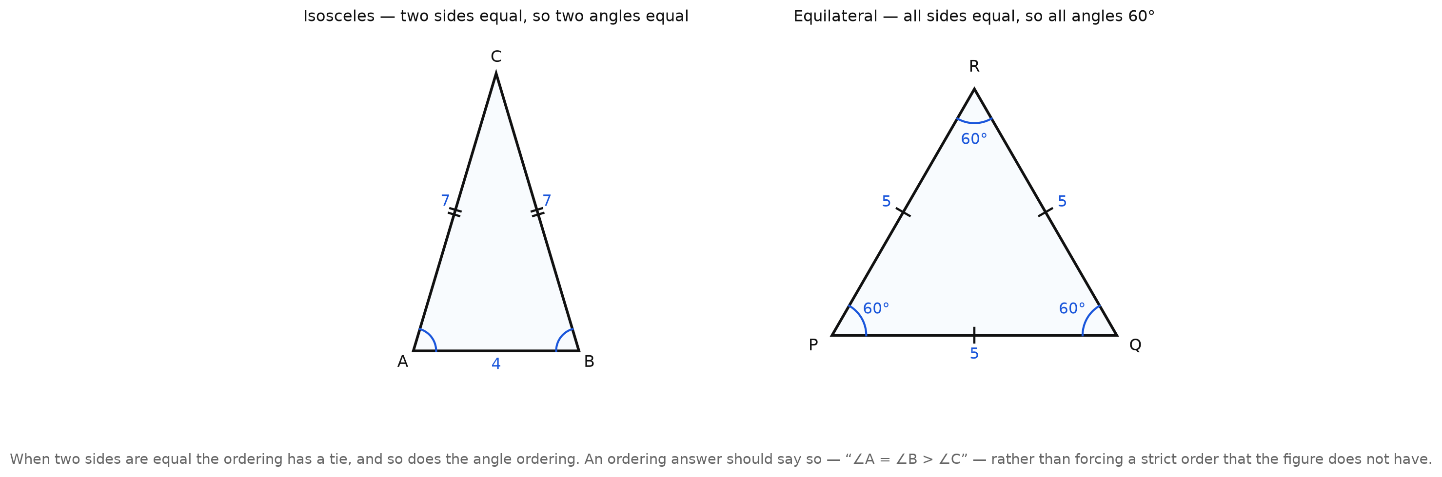 Two triangles. The first is isosceles with sides 7, 7, and 4, tick marks on the two congruent sides, and arcs on the two angles opposite them. The second is equilateral with all sides 5 and all angles 60 degrees