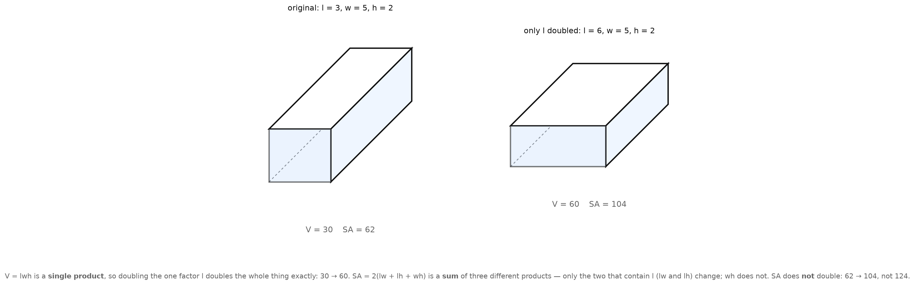 A rectangular prism 3 by 5 by 2, only the length doubled to 6, with volume 30 to 60 and surface area 62 to 104