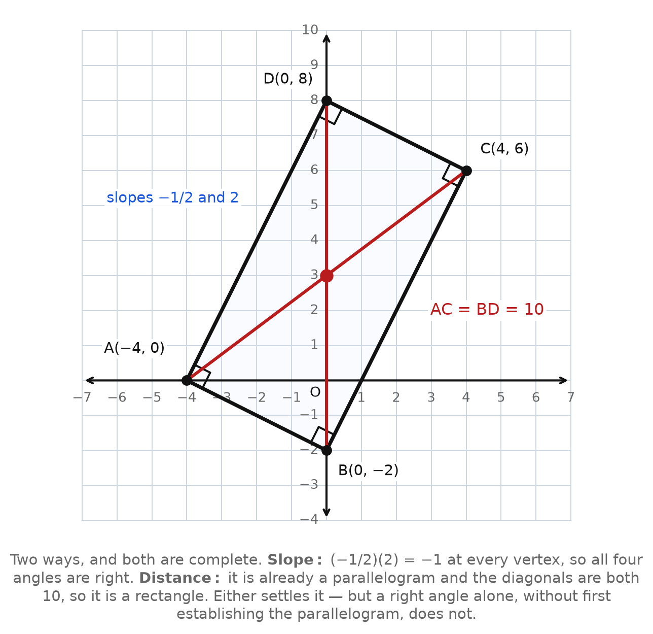 A tilted rectangle on a grid with right angles marked and both diagonals measured at 10