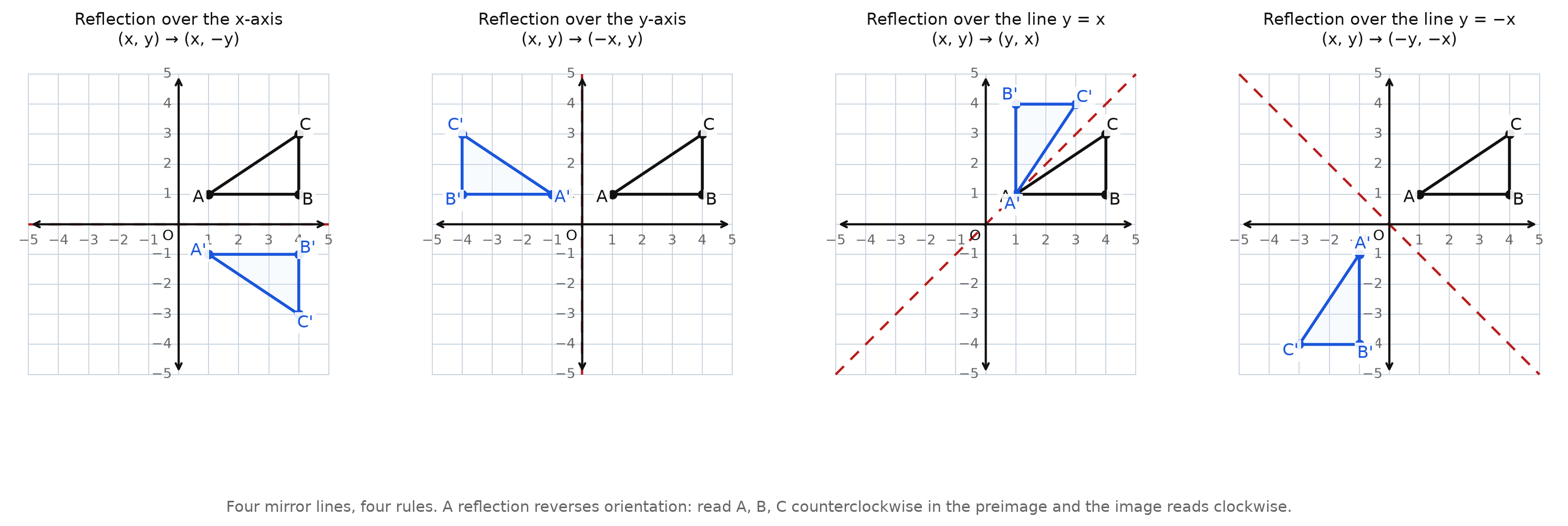 Four coordinate grids showing the same triangle reflected over the x-axis, the y-axis, the line y = x, and the line y = −x, each labeled with its coordinate rule