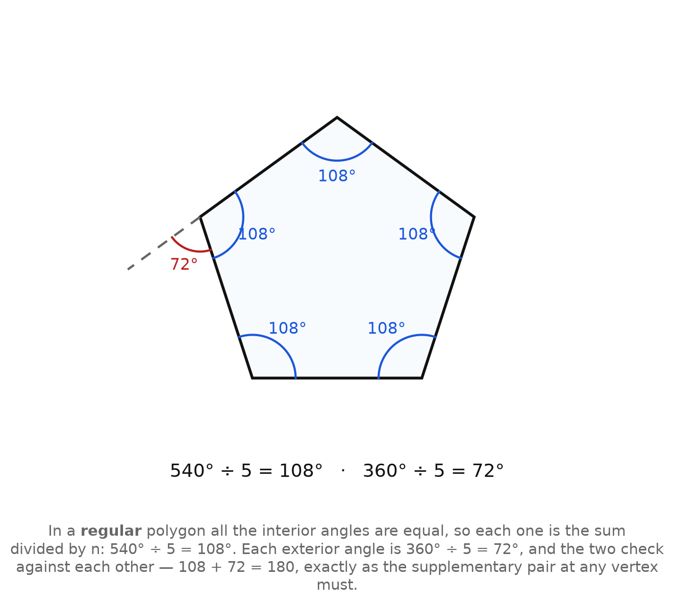 A regular pentagon with all five interior angles marked 108 degrees and one exterior angle marked 72