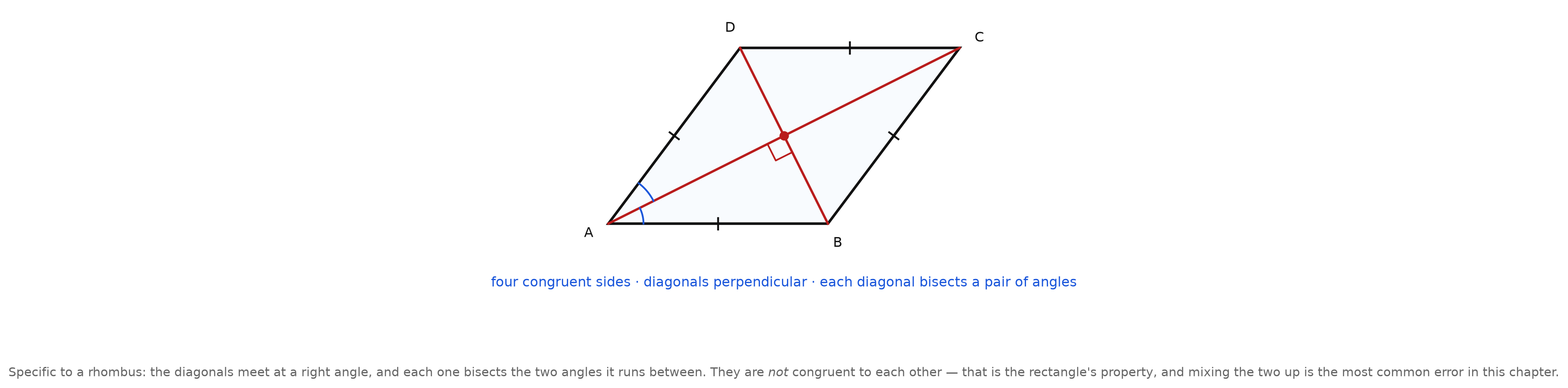A rhombus with all four sides tick-marked, both diagonals drawn, the right angle at their intersection marked, and two angle bisector arcs