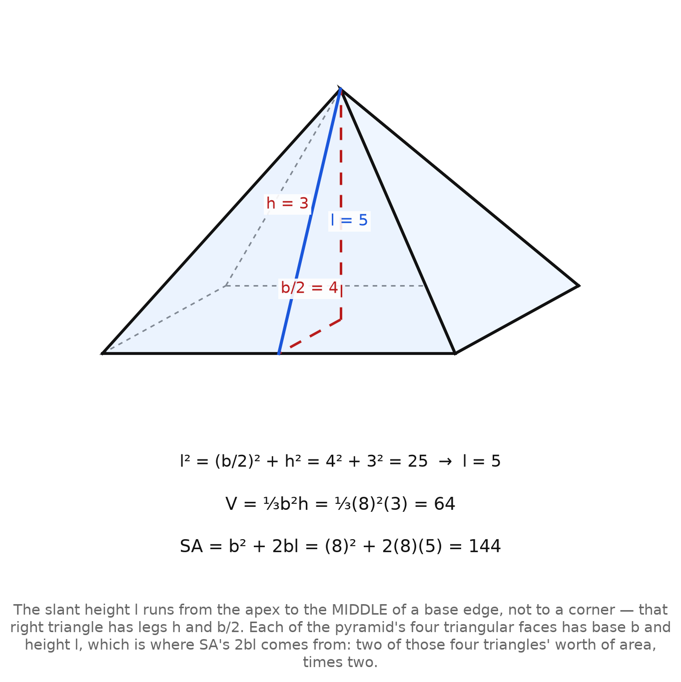 A square pyramid with base 8 and height 3, slant height found by the Pythagorean Theorem to be 5, V = 64 and SA = 144