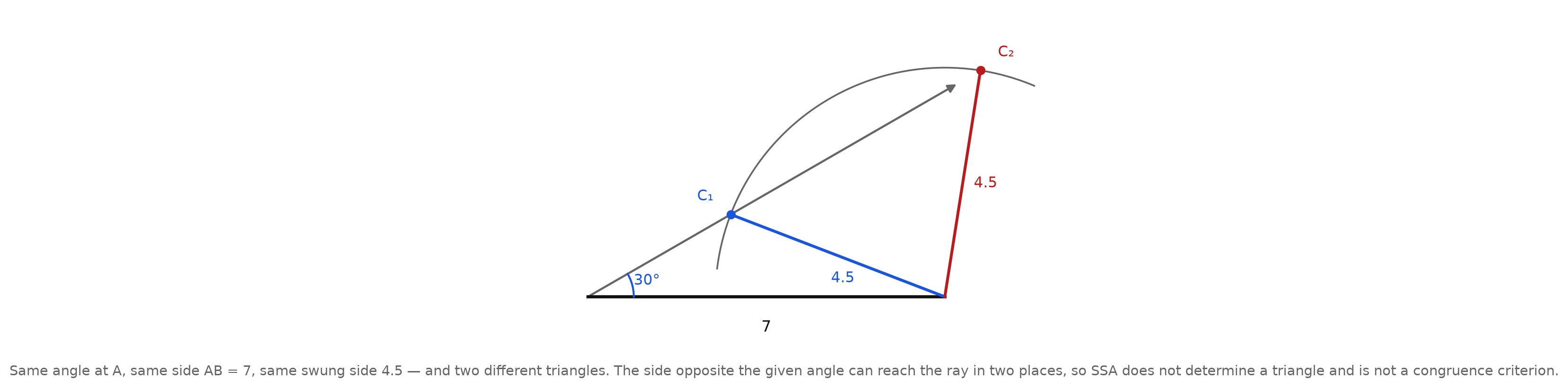 A ray from A at 30 degrees, a segment AB of length 7 along the horizontal, and an arc of radius 4.5 swung from B crossing the ray at two points labeled C-one and C-two, forming two different triangles from the same data