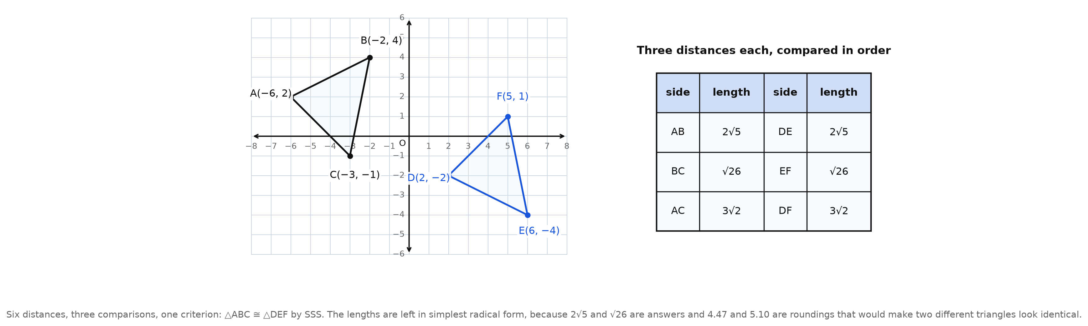 Two triangles plotted on one coordinate grid beside a table pairing AB with DE, BC with EF, and AC with DF, each pair showing the same exact length