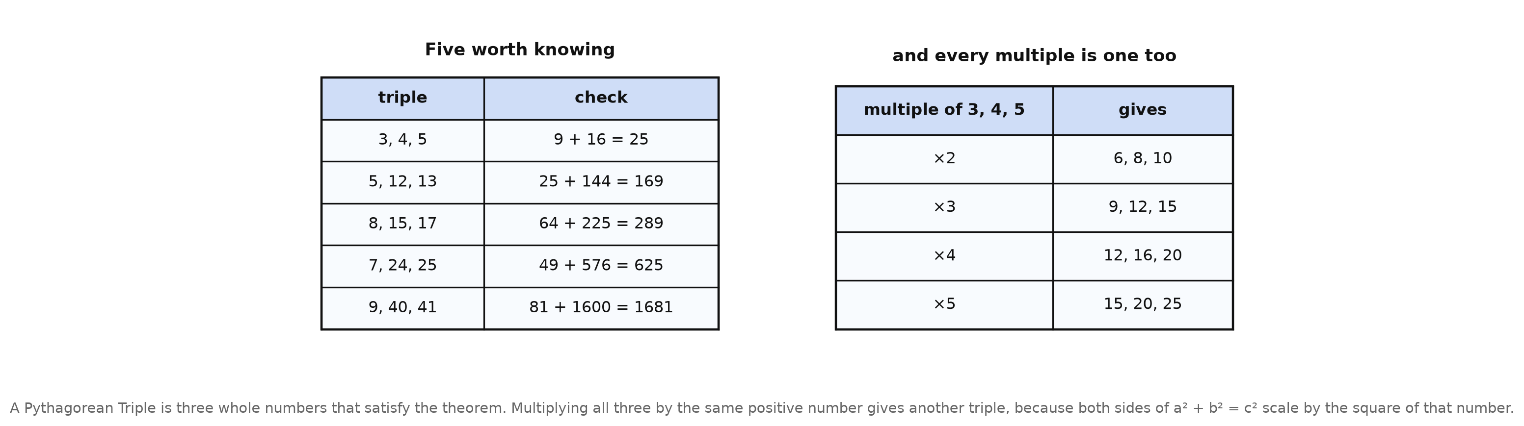 Two tables: five common triples with their checks, and four multiples of three-four-five