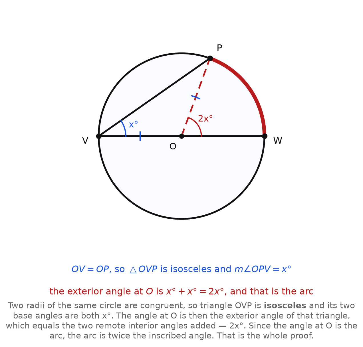 A circle with an inscribed angle whose one side is a diameter, and the isosceles triangle that proves the halving