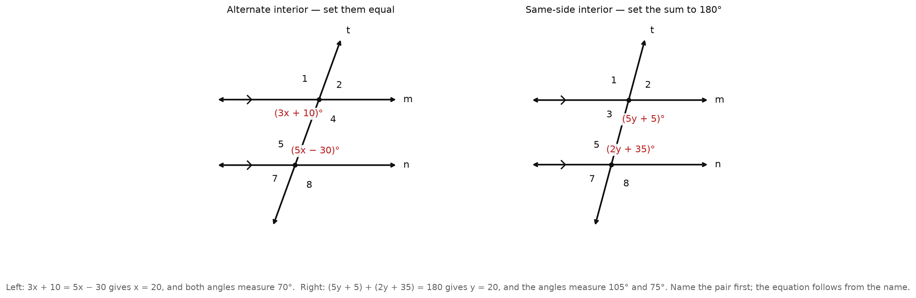 Two panels of the transversal figure. The left panel marks alternate interior angles as (3x + 10) degrees and (5x − 30) degrees; the right panel marks same-side interior angles as (5y + 5) degrees and (2y + 35) degrees