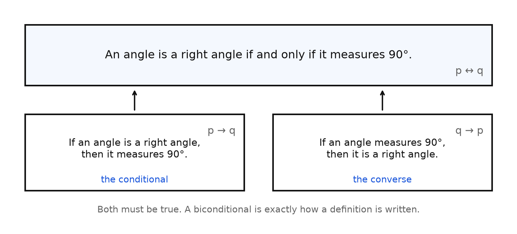 A biconditional "An angle is a right angle if and only if it measures 90 degrees" above two boxes, one holding the conditional and one holding the converse, each with an arrow pointing up to the biconditional
