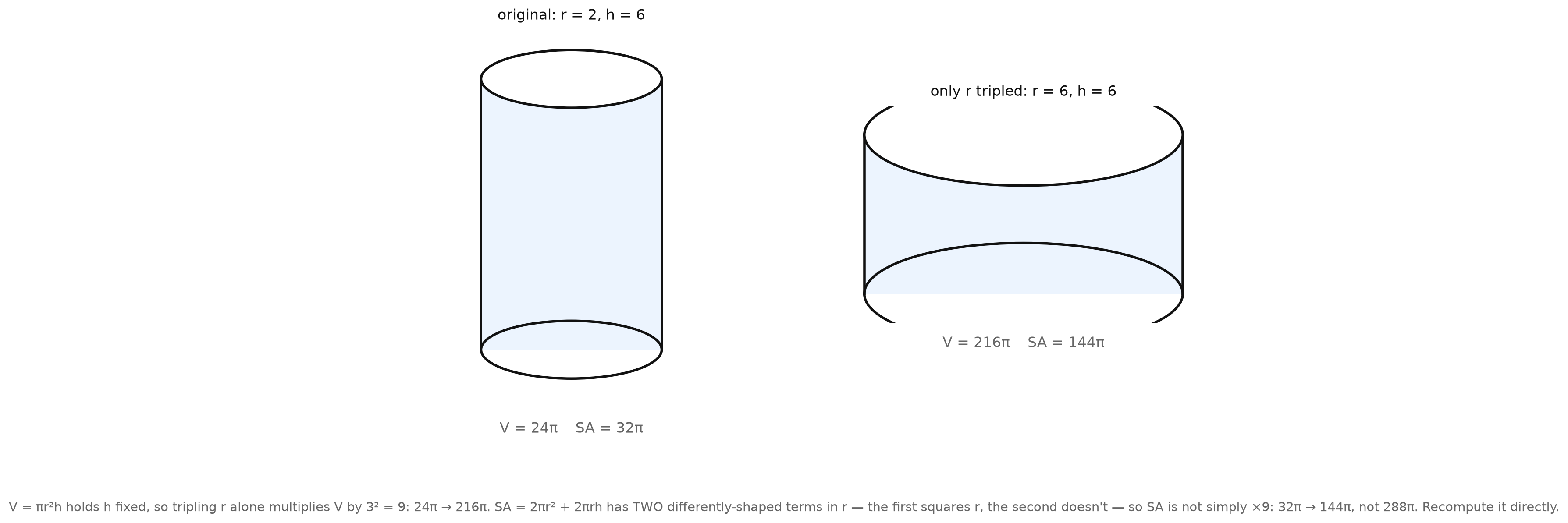 A cylinder radius 2 height 6, only the radius tripled to 6, with volume 24π to 216π and surface area 32π to 144π