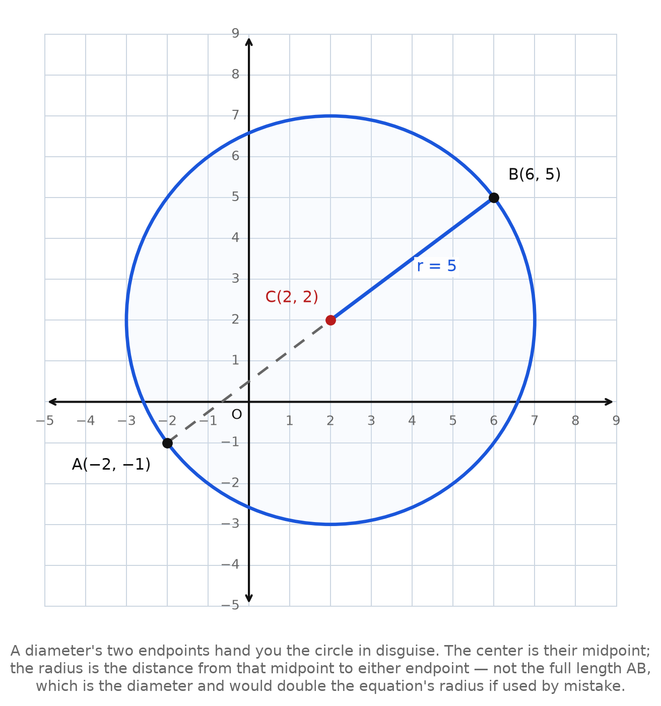 A circle with diameter endpoints A(-2, -1) and B(6, 5), midpoint C(2, 2), and radius 5 from C to B