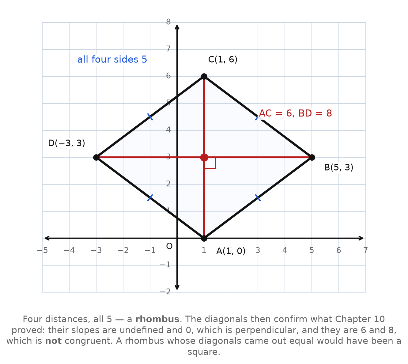 A rhombus on a grid with all four sides 5 and diagonals of 6 and 8