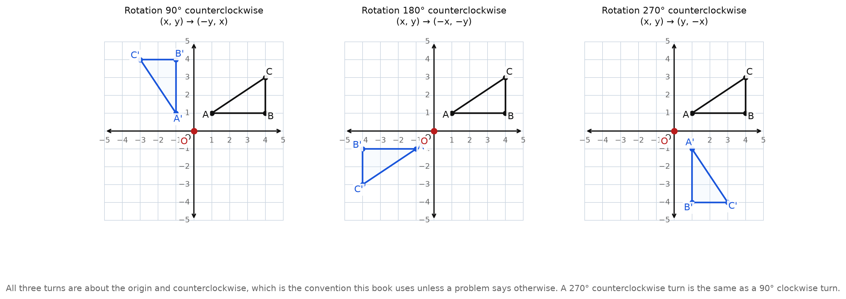 Three coordinate grids showing the same triangle rotated 90, 180, and 270 degrees counterclockwise about the origin, each labeled with its coordinate rule and with the origin marked as the center