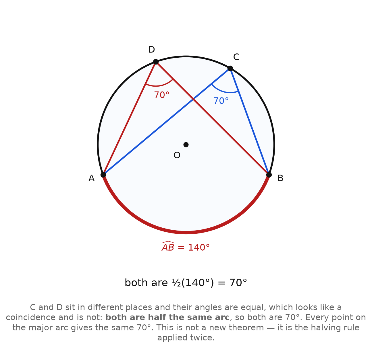 A circle with two inscribed angles of 70 degrees standing on the same 140 degree arc