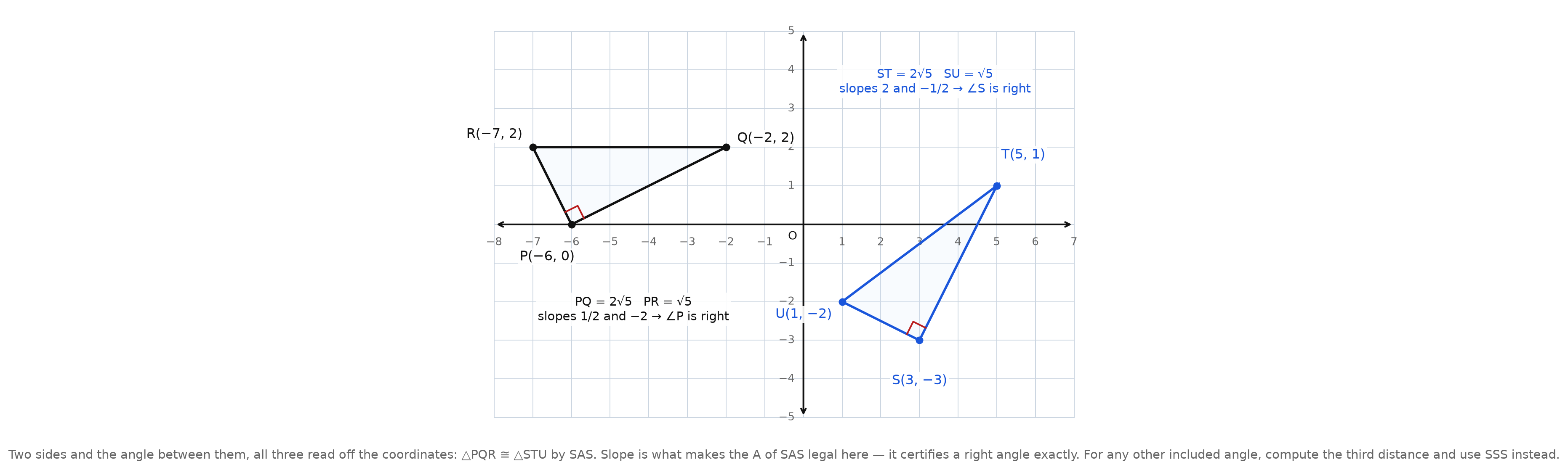 Two triangles on a coordinate grid, each with the right angle at its first vertex marked, and the two side lengths and the pair of slopes listed beside each triangle