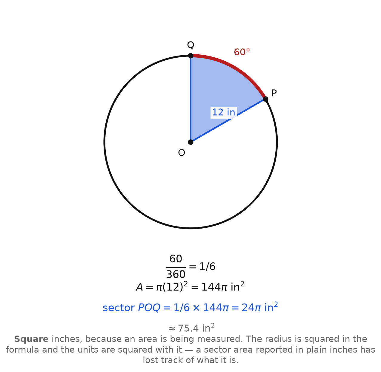 A circle of radius 12 inches with a 60 degree sector POQ worked through to an area of 24 pi square inches
