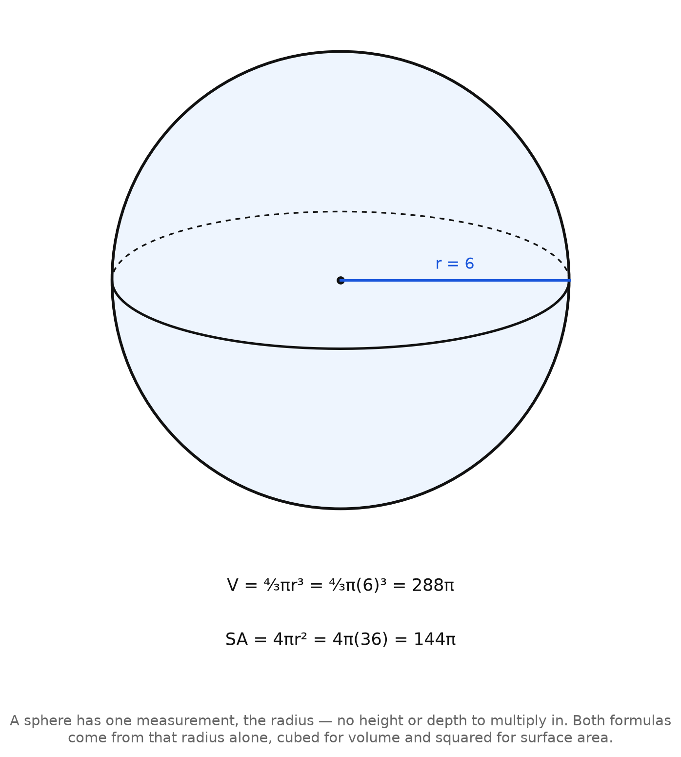 A sphere with radius 6, with V = (4/3)πr³ = 288π and SA = 4πr² = 144π