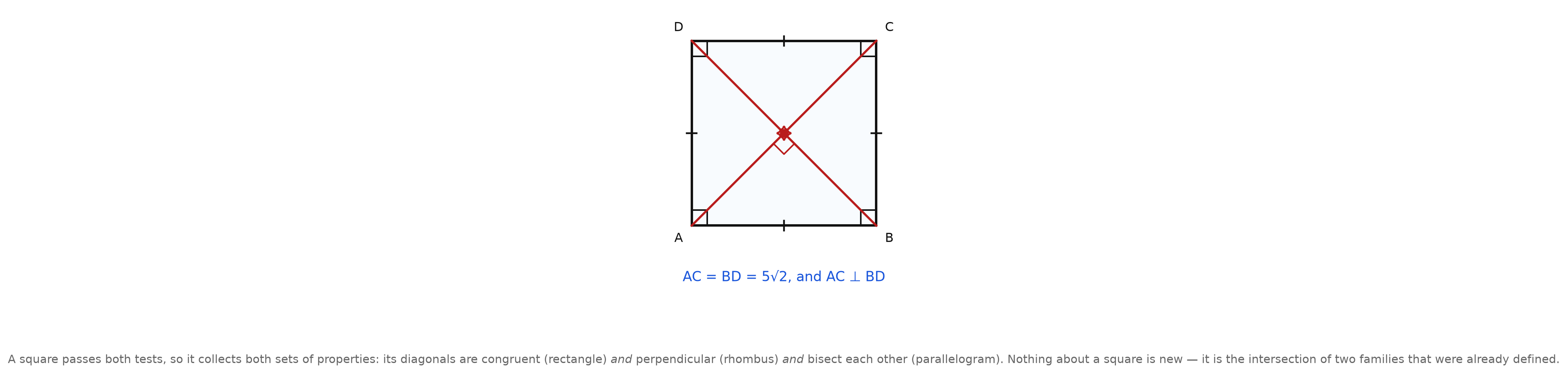A square with four right angles, four congruent sides, and both diagonals drawn, tick-marked congruent and marked perpendicular