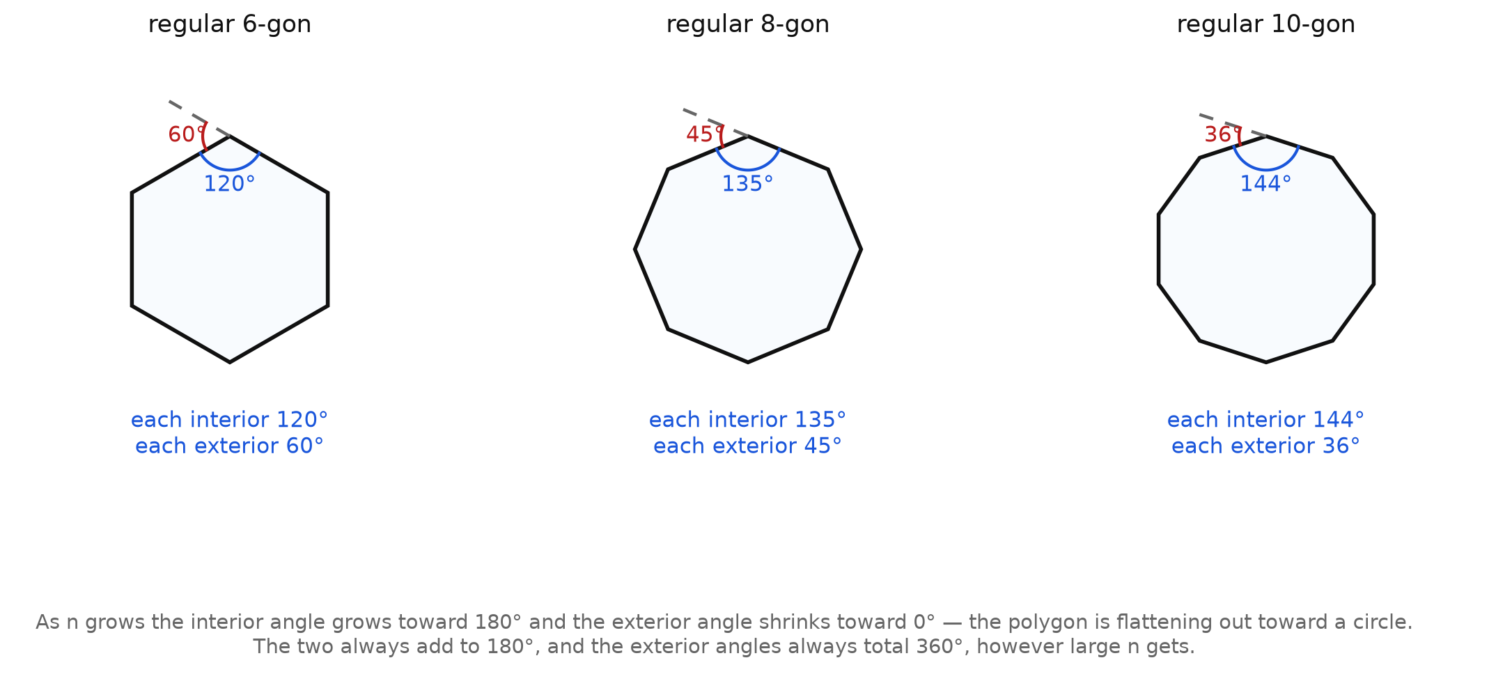 Regular hexagon, octagon, and decagon side by side with each interior and exterior angle given