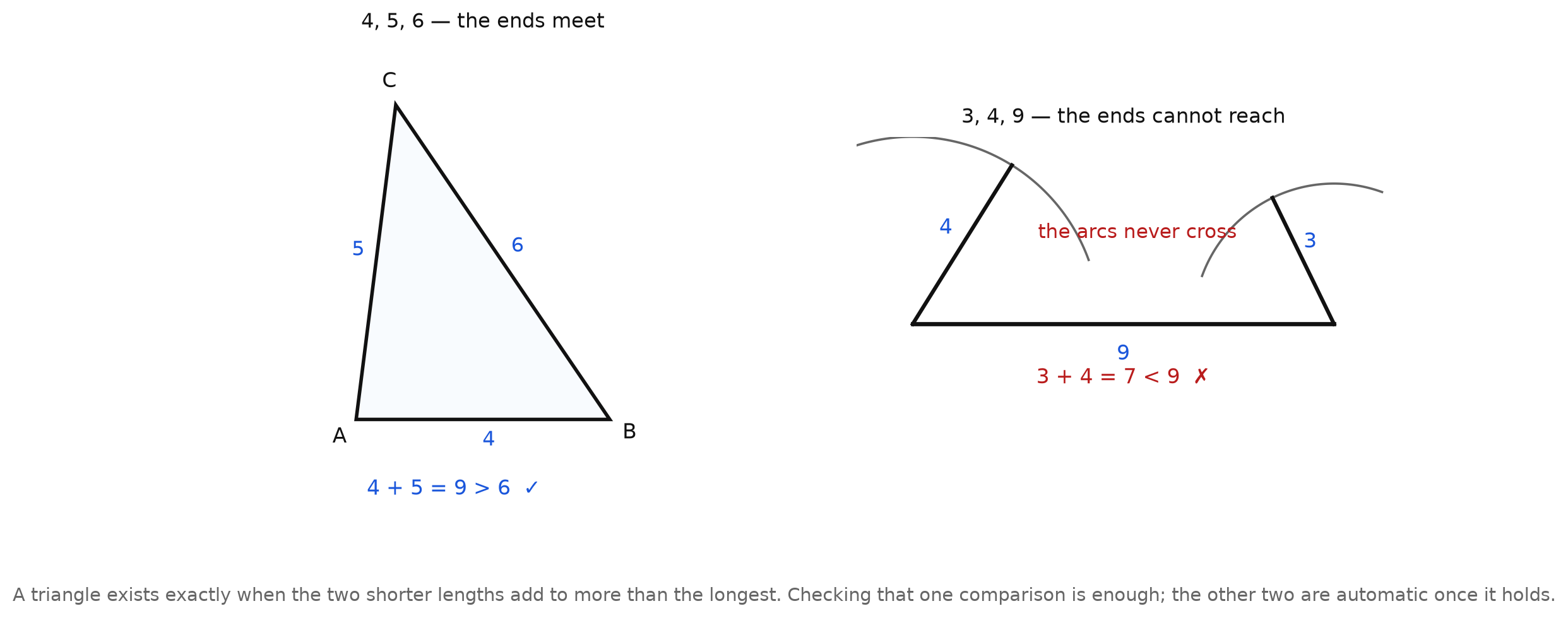 Two panels. The left shows a triangle with sides 4, 5, and 6 and the note 4 plus 5 equals 9, greater than 6. The right shows a segment of length 9 with a 4 and a 3 swinging from its ends, their compass arcs failing to meet, and the note 3 plus 4 equals 7, less than 9