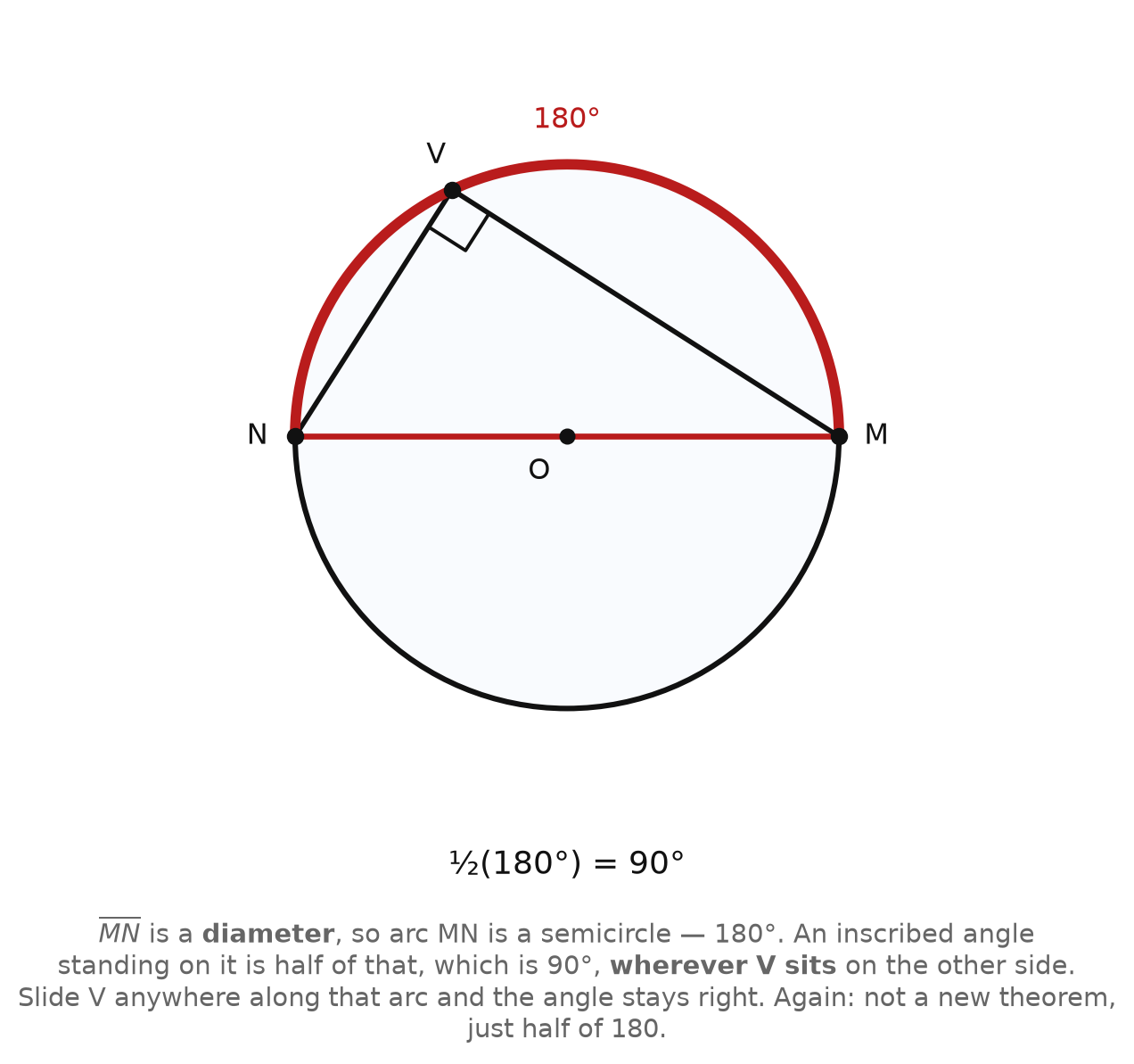 A circle with a diameter and an inscribed angle of 90 degrees standing on it
