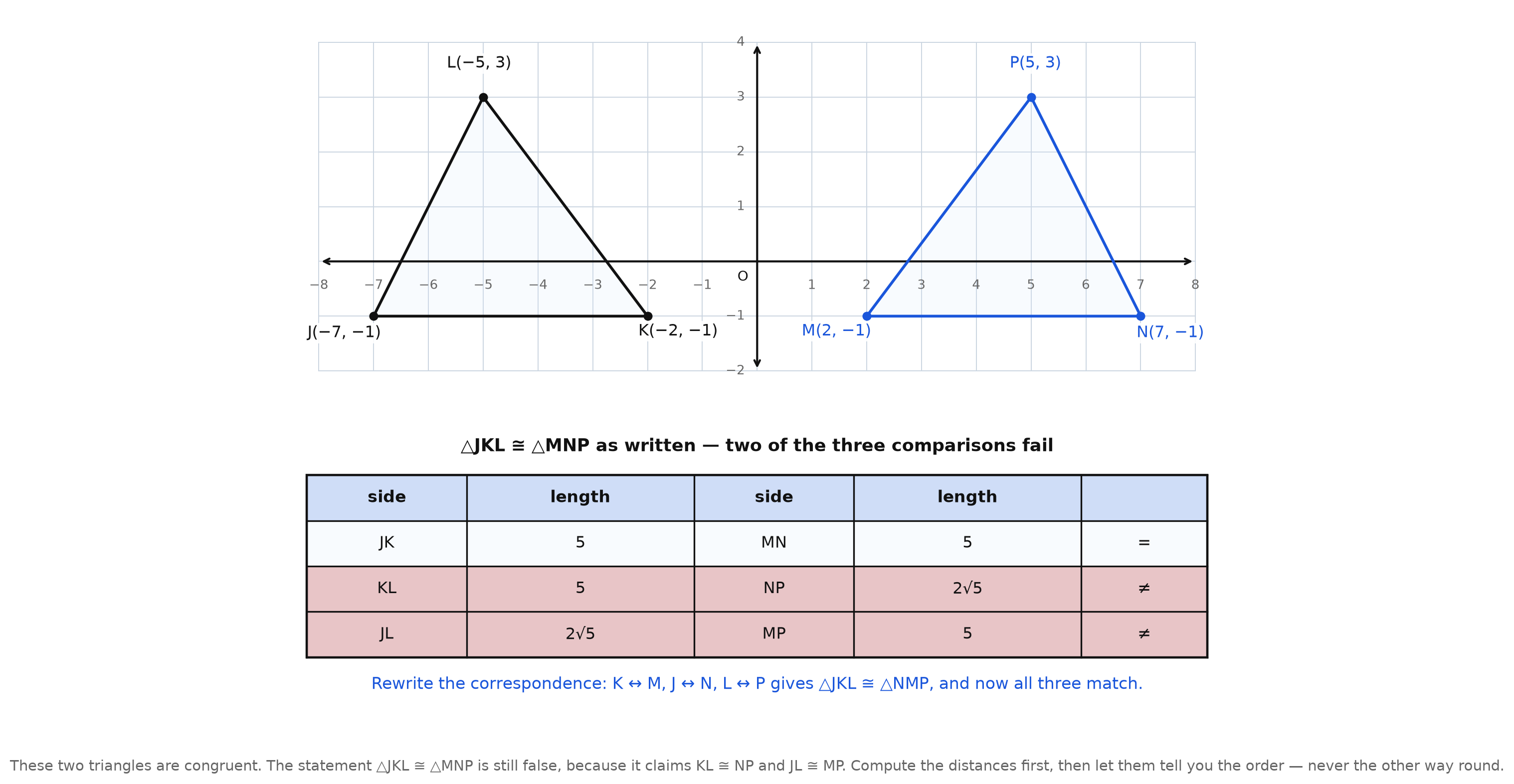 Two congruent triangles on a coordinate grid above a table showing that the correspondence as written fails two of its three comparisons, with the repaired correspondence written beneath