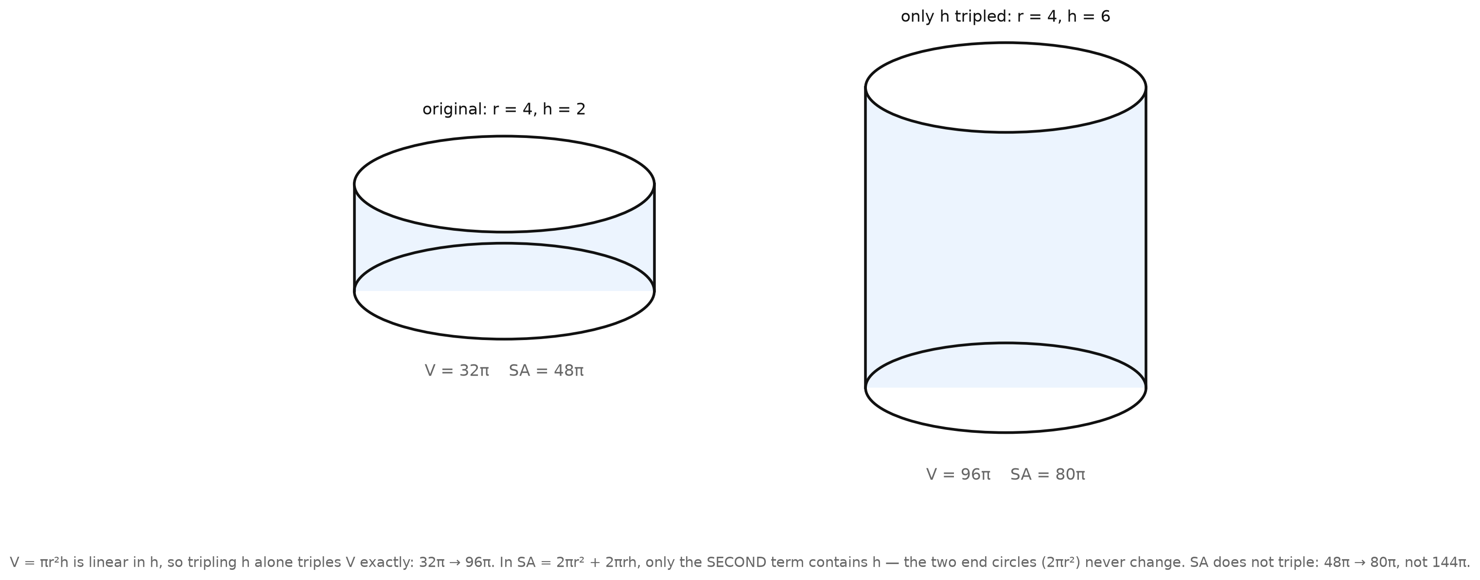 A cylinder radius 4 height 2, only the height tripled to 6, with volume 32π to 96π and surface area 48π to 80π