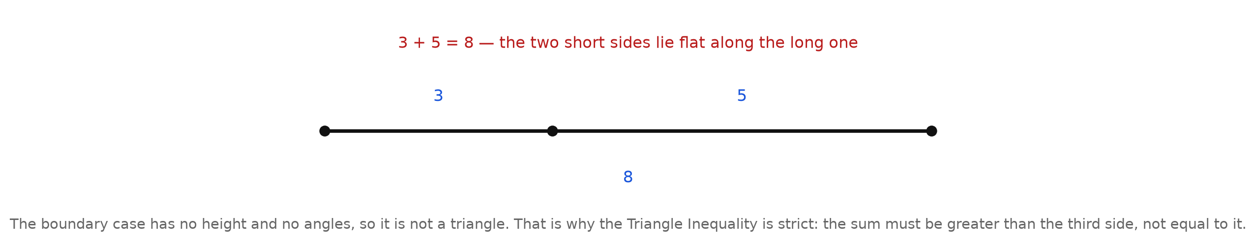 A single horizontal segment of length 8 with a point marked 3 units from the left end, showing a 3 and a 5 lying flat along it, with the note 3 plus 5 equals 8