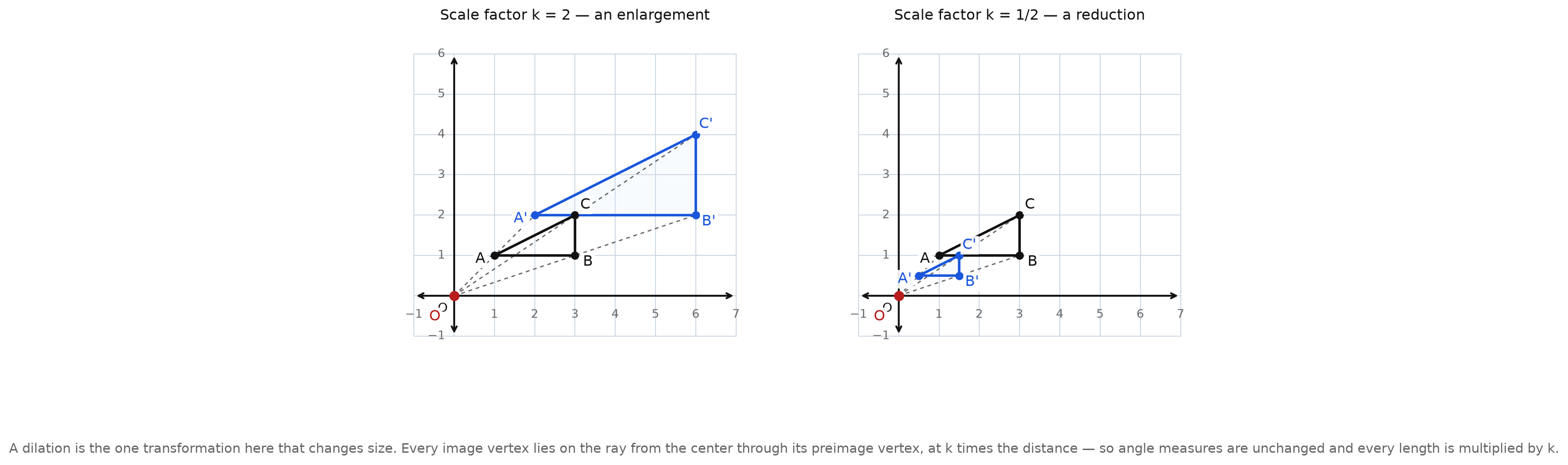 Two coordinate grids showing a triangle dilated from the origin by scale factor 2 and by scale factor one half, with dashed rays from the origin through each pair of corresponding vertices