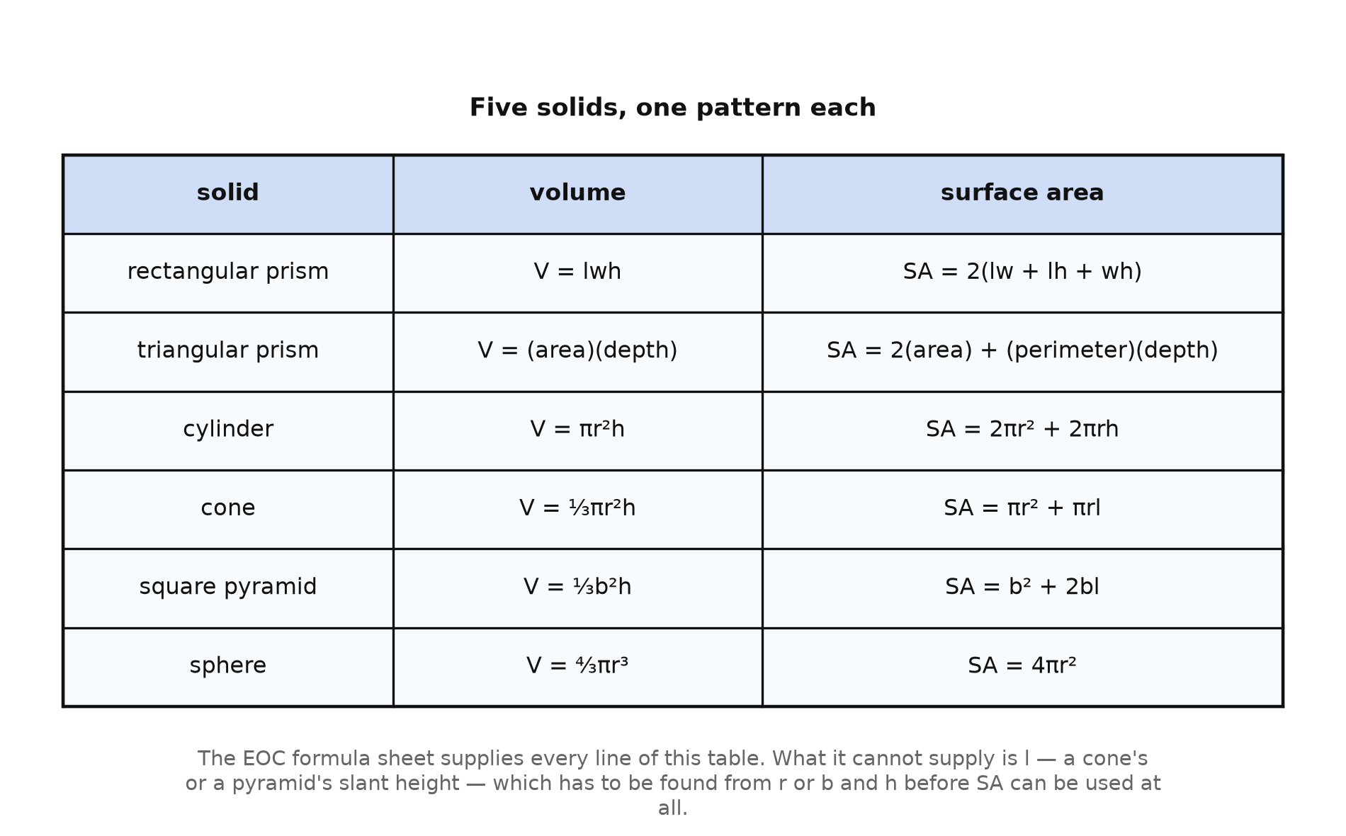 A table of six solids and their volume and surface area formulas, noting that the slant height l is never supplied directly