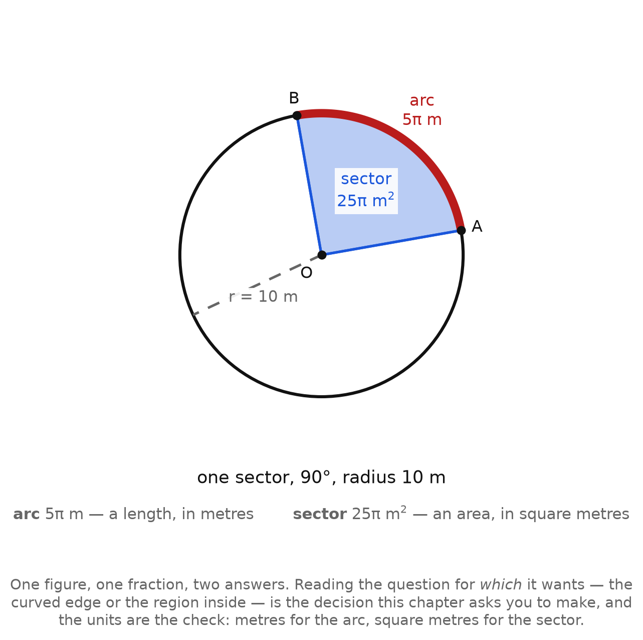 One 90 degree sector of a circle of radius 10 metres, labelled with an arc of 5 pi metres and a sector area of 25 pi square metres