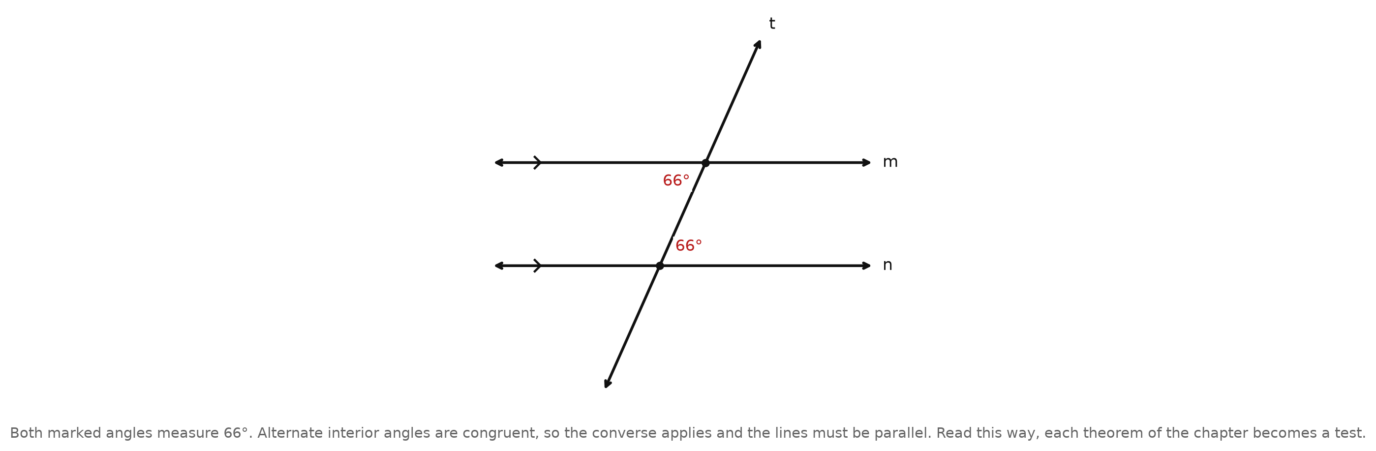 Two lines cut by a transversal with a pair of alternate interior angles both marked 66 degrees, and the lines labeled m and n