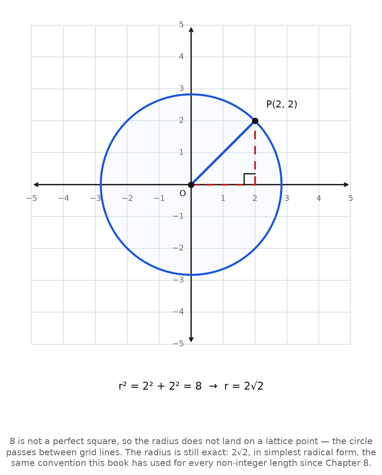 A circle centered at the origin through the point (2, 2), with r squared equal to 8 and r equal to 2 times the square root of 2