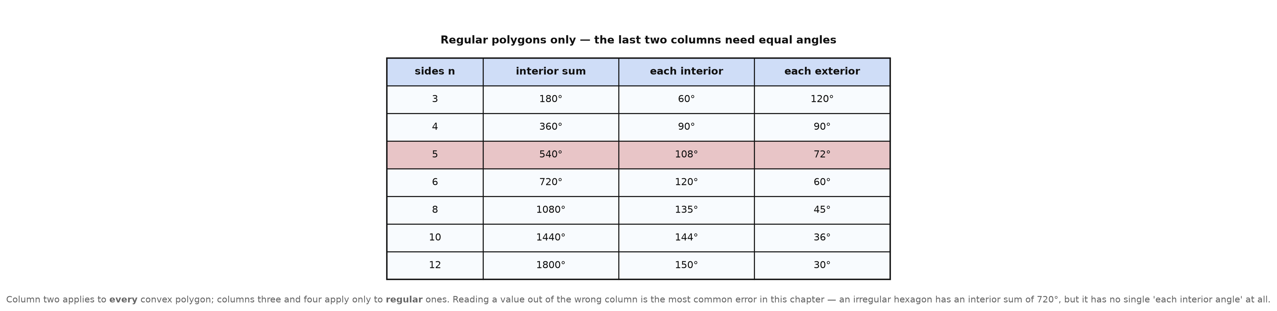 A table of n, interior sum, each interior angle, and each exterior angle