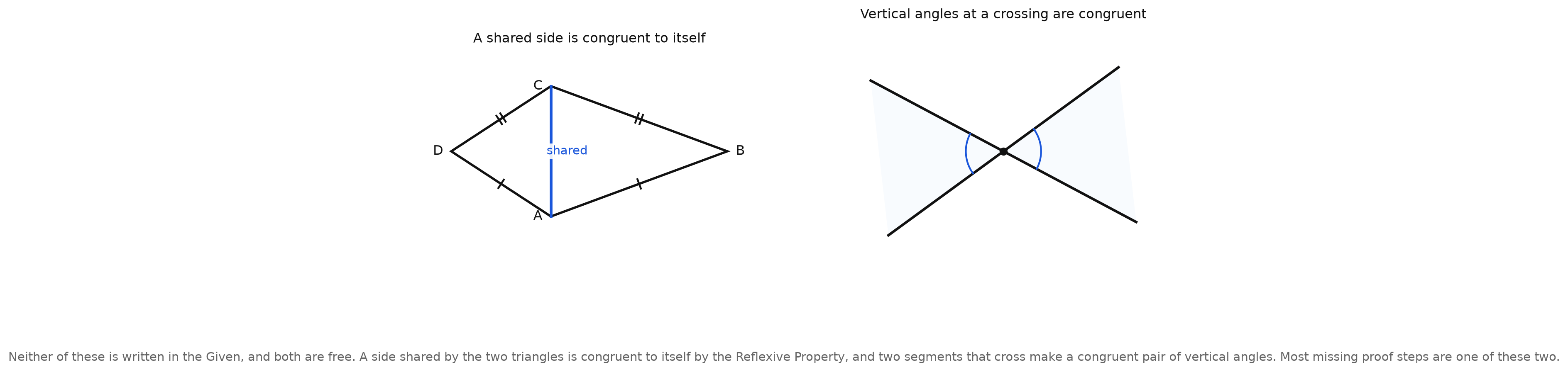 Two panels. The left shows a quadrilateral split by a diagonal, with the diagonal highlighted and labeled shared. The right shows two segments crossing, with the two vertical angle pairs arc-marked