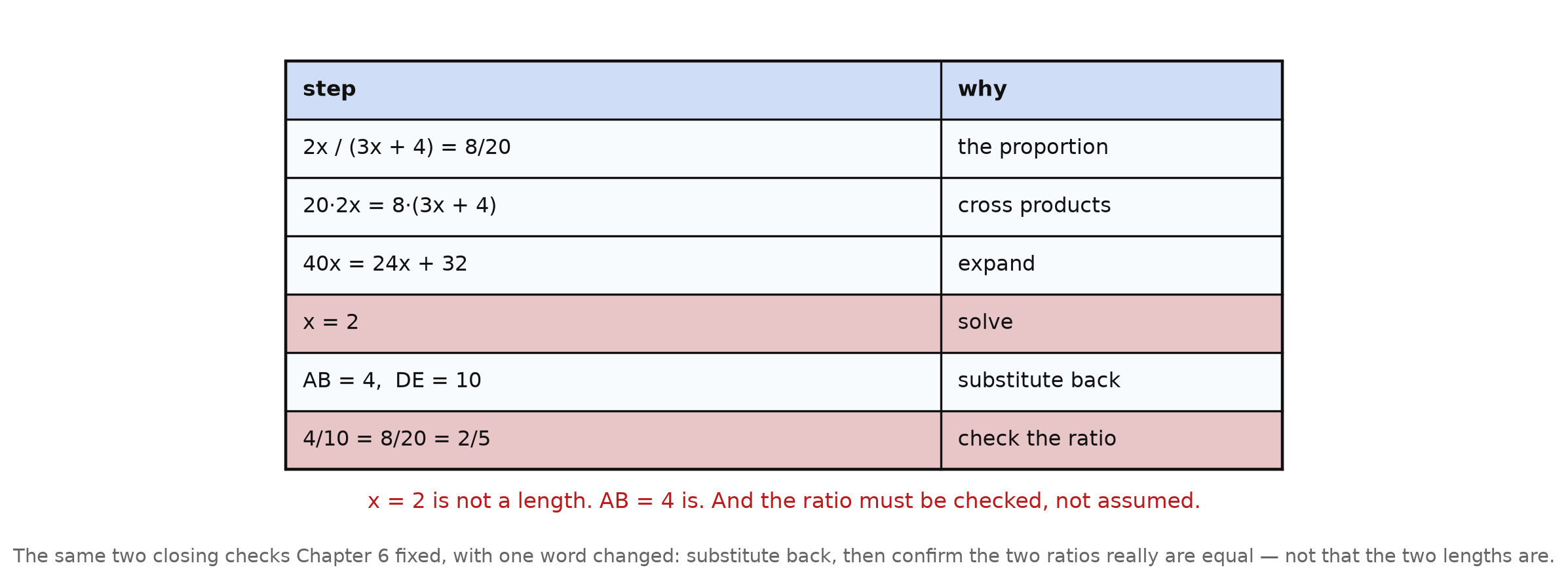 A six-row board showing the proportion, the cross products, the expansion, the solution, the substitution back, and the ratio check