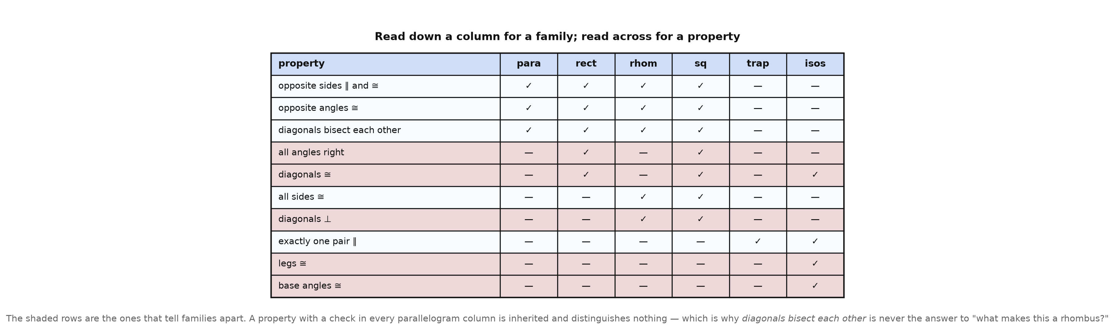 A ten-row table of properties against the six families, with checks and dashes, and the distinguishing rows shaded