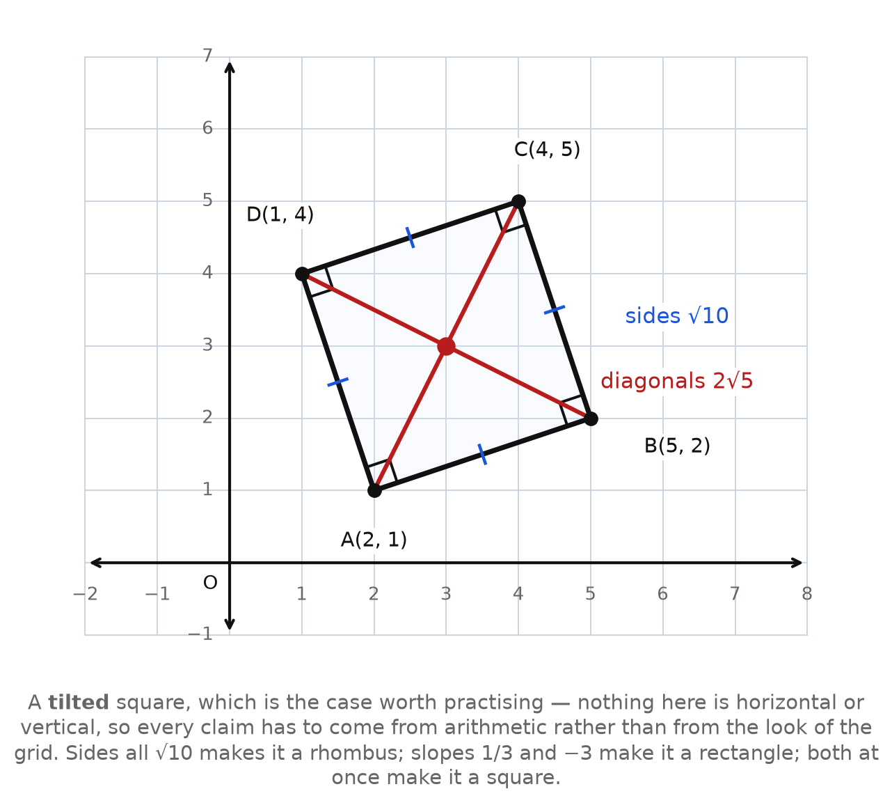 A tilted square on a grid with sides √10, diagonals 2√5, and right angles marked