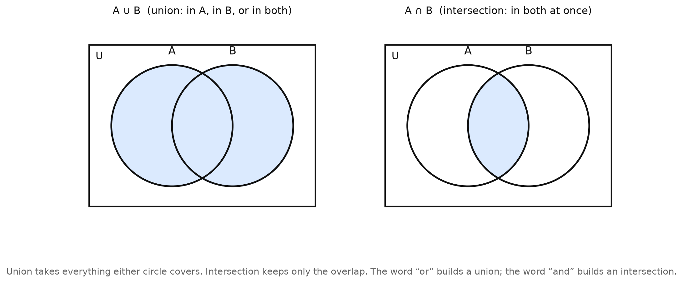Two Venn diagrams. On the left, both circles and their overlap are shaded, labeled A union B — in A, in B, or in both. On the right, only the overlap is shaded, labeled A intersection B — in both at once