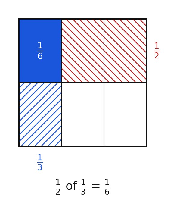 Area model showing one half of one third equals one sixth