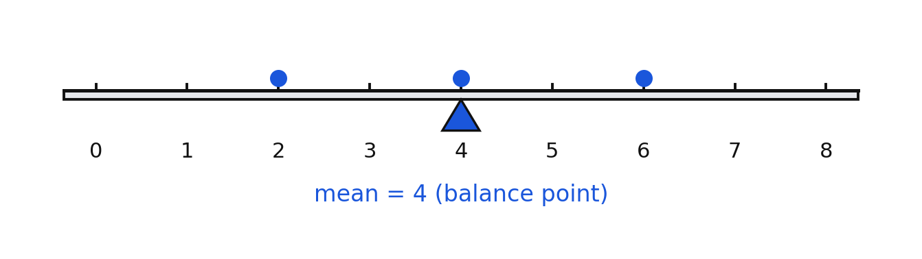 A number line balanced on a fulcrum at the mean of 4