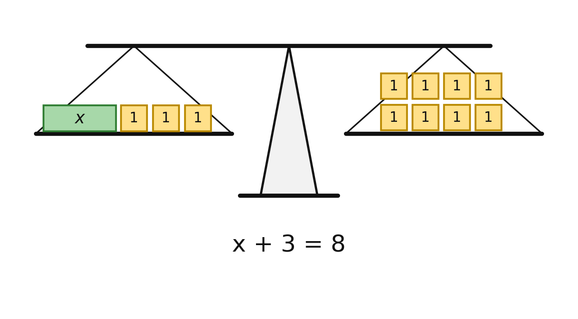 A level balance scale modeling x + 3 = 8
