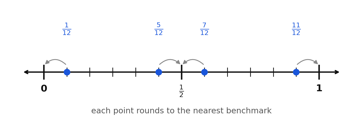 Twelfths plotted on a 0-to-1 number line with arrows to the nearest benchmark of 0, one half, or 1